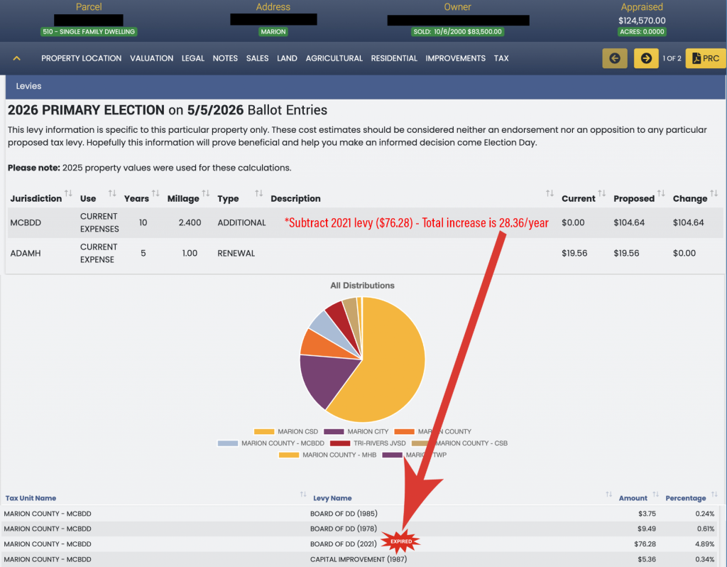 The proposed levy reduces the current rate from 3.0 mills to 2.4 mills, but the proposed levy will provide the valuation to reflect today’s property values. For homeowners, this means an annual cost of $84 per year for a home valued at $100,000. 
MCBDD is also seeking to extend the levy’s term from five years to a ten year fixed rate , a commitment to voters and a move aimed at providing long-term financial stability and avoiding the need for frequent ballot renewals. The board also has a separate 0.5 mill Capital levy held at the 1985 collection rate due for renewal in 2026.